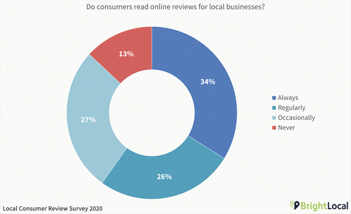 Do Consumers Read Local Businesses Online Reviews