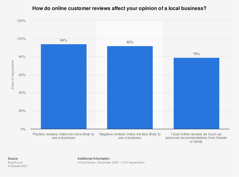 Effect of Online Reviews on Local Business Customer Opinion