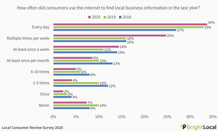 Local Business Information Search Through Internet In The Last Year
