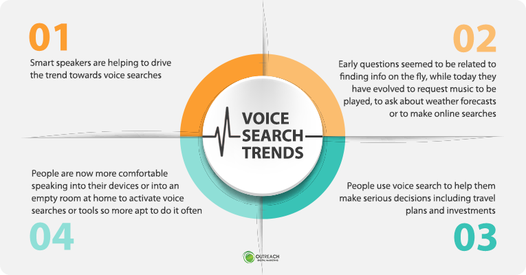 Voice Search Trends