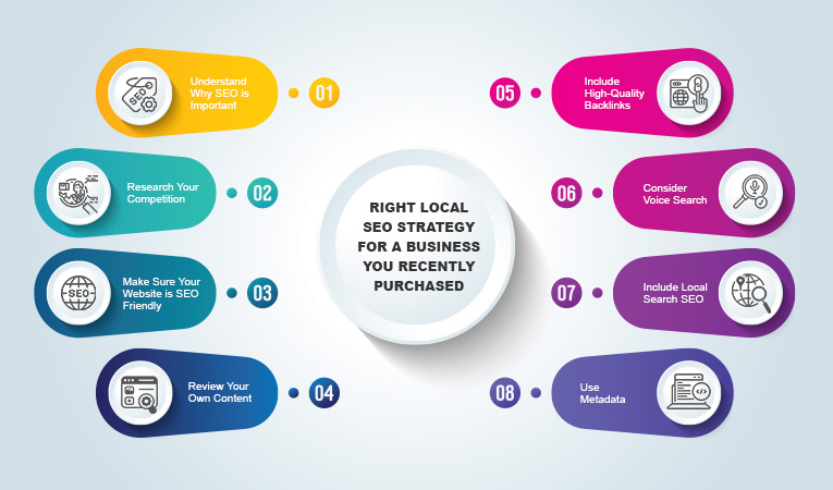 Right Local SEO Strategy for a Business You Recently Purchased