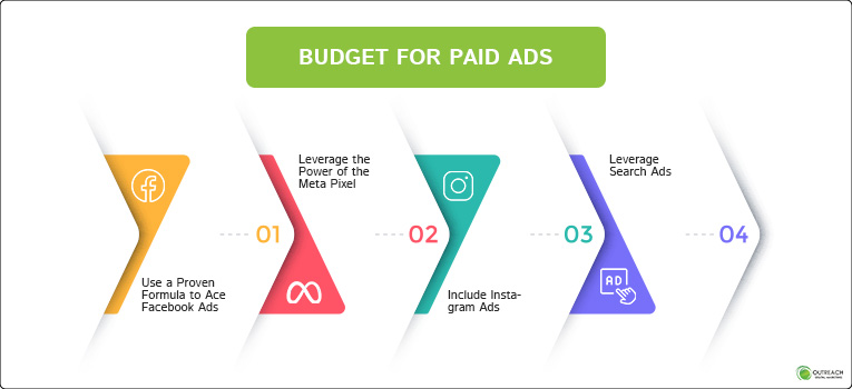 Budget for Paid Ads