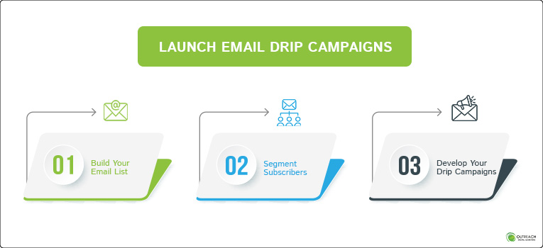 Launch Email Drip Campaigns