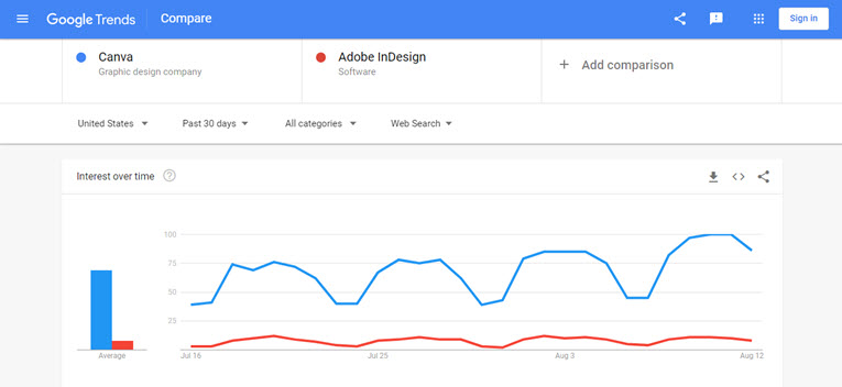 Canva & Adobe InDesign Google Trends Brand Comparison