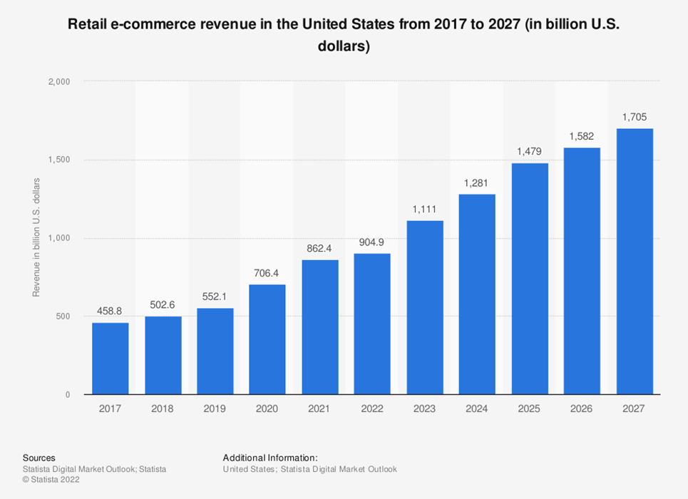 Retail E-commerce Revenue In The United States From 2017 To 2027