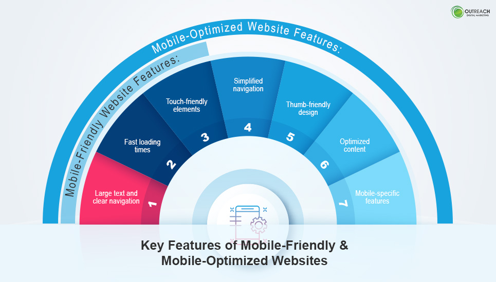 Key Features of Mobile-Friendly & Mobile-Optimized Websites