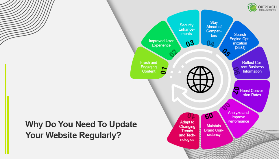 Why Do You Need To Update Your Website Regularly