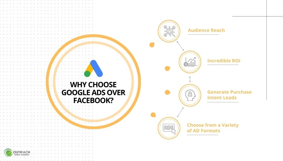 Why Choose Google Ads Over Facebook