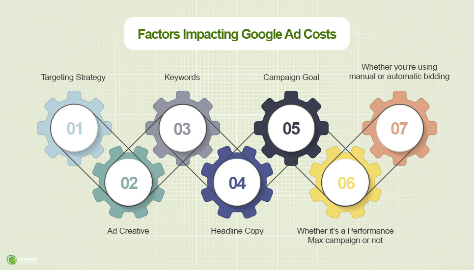 Factors Impacting Google Ad Costs