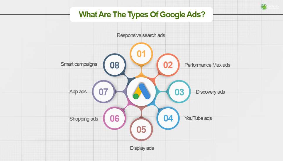 What Are The Types Of Google Ads