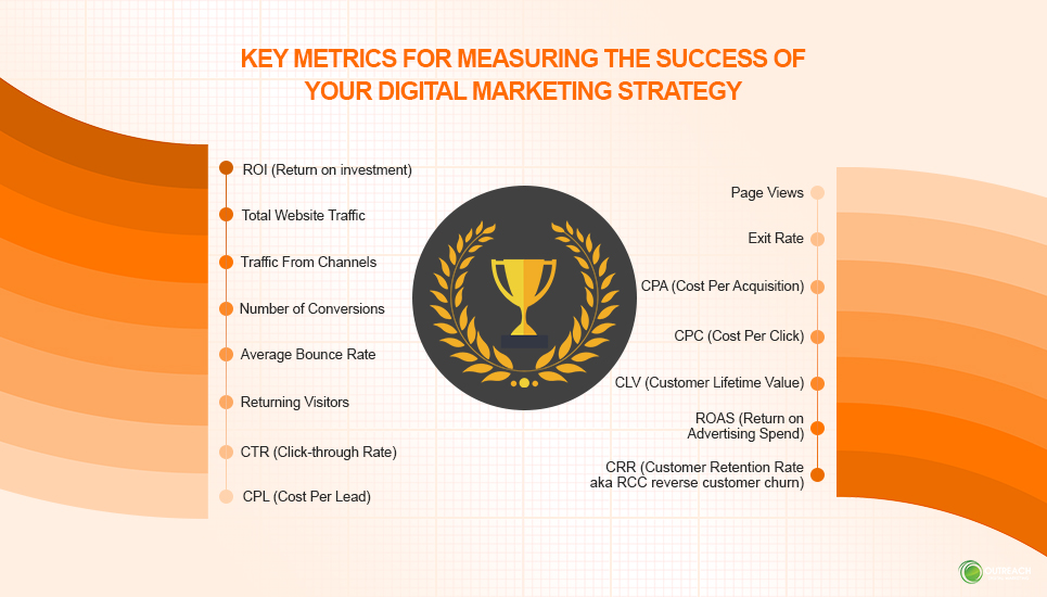 Key Metrics For Measuring The Success Of Your Digital Marketing Strategy