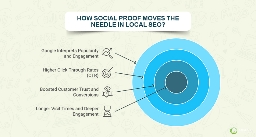 How Social Proof Moves the Needle in Local SEO