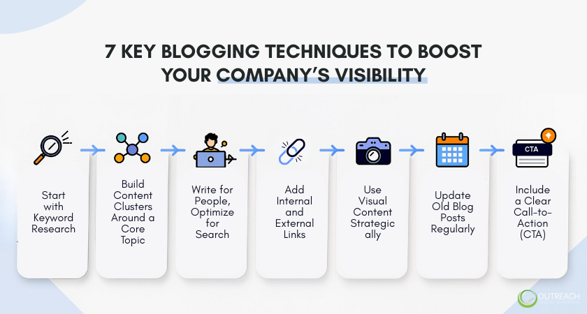 7 Key Blogging Techniques to Boost Your Company’s Visibility